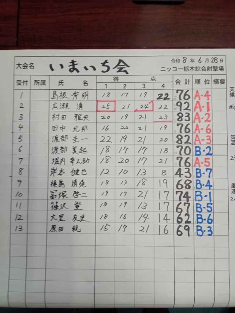 いまいち会スコア