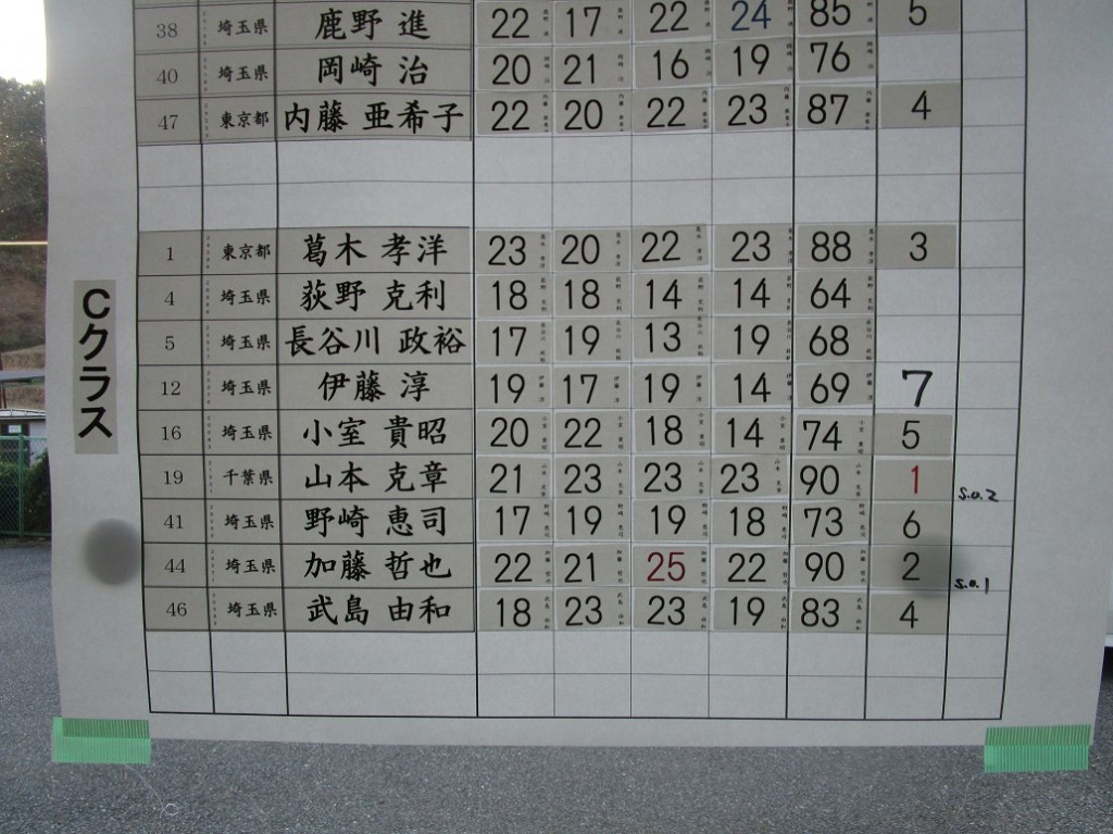 トラップスコア3