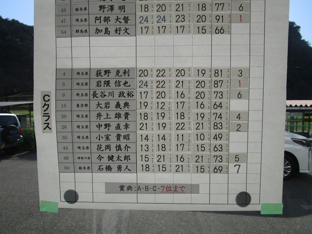 トラップスコア3