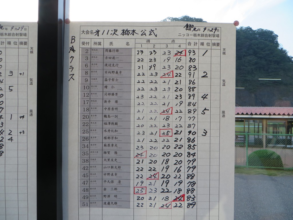 トラップBスコア