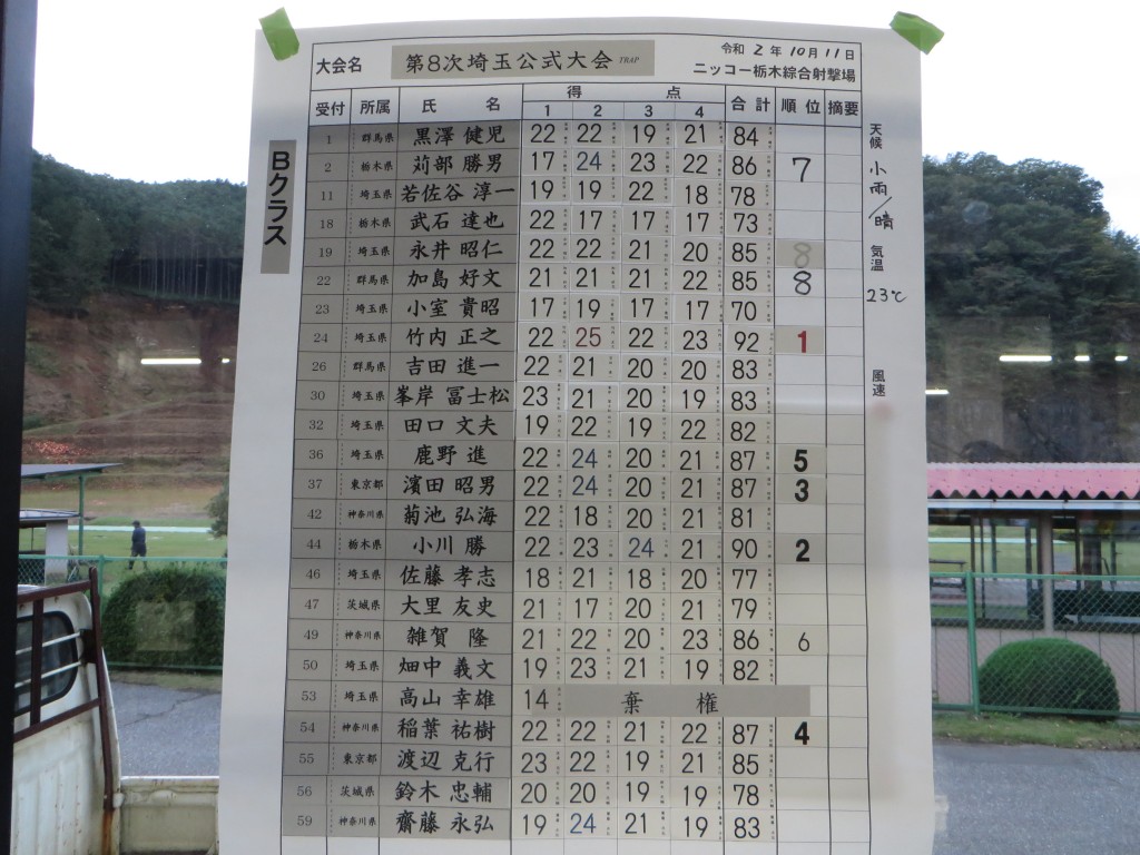 トラップBスコア