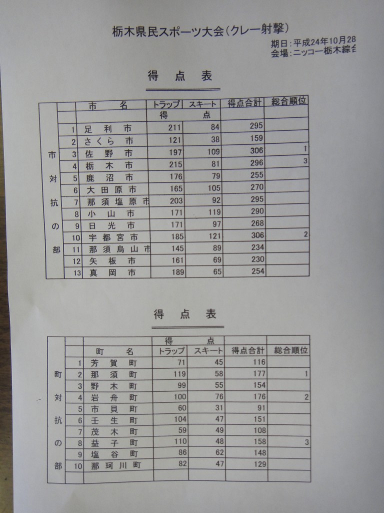 スコア