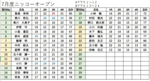 スコア