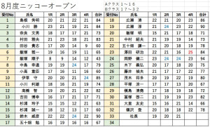 スコア