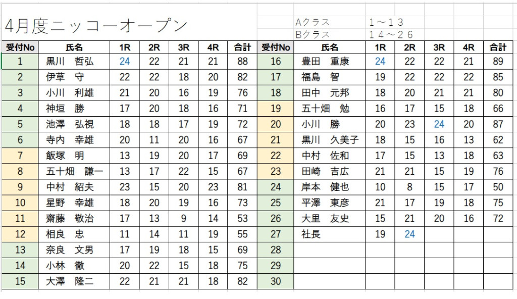 スコア