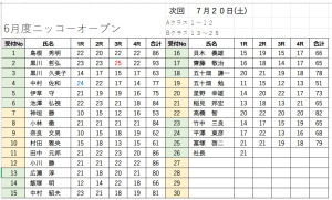 スコア