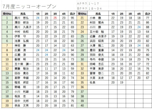 スコア