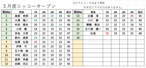 スコア