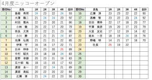 スコア