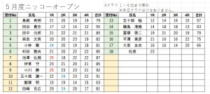 スコア