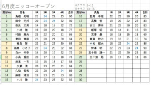 スコア