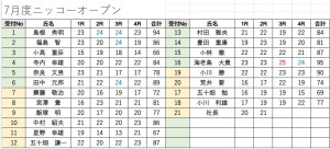 スコア