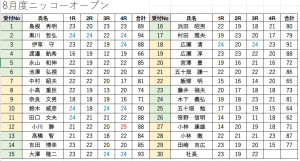 スコア