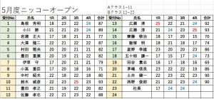 スコア