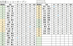 スコア