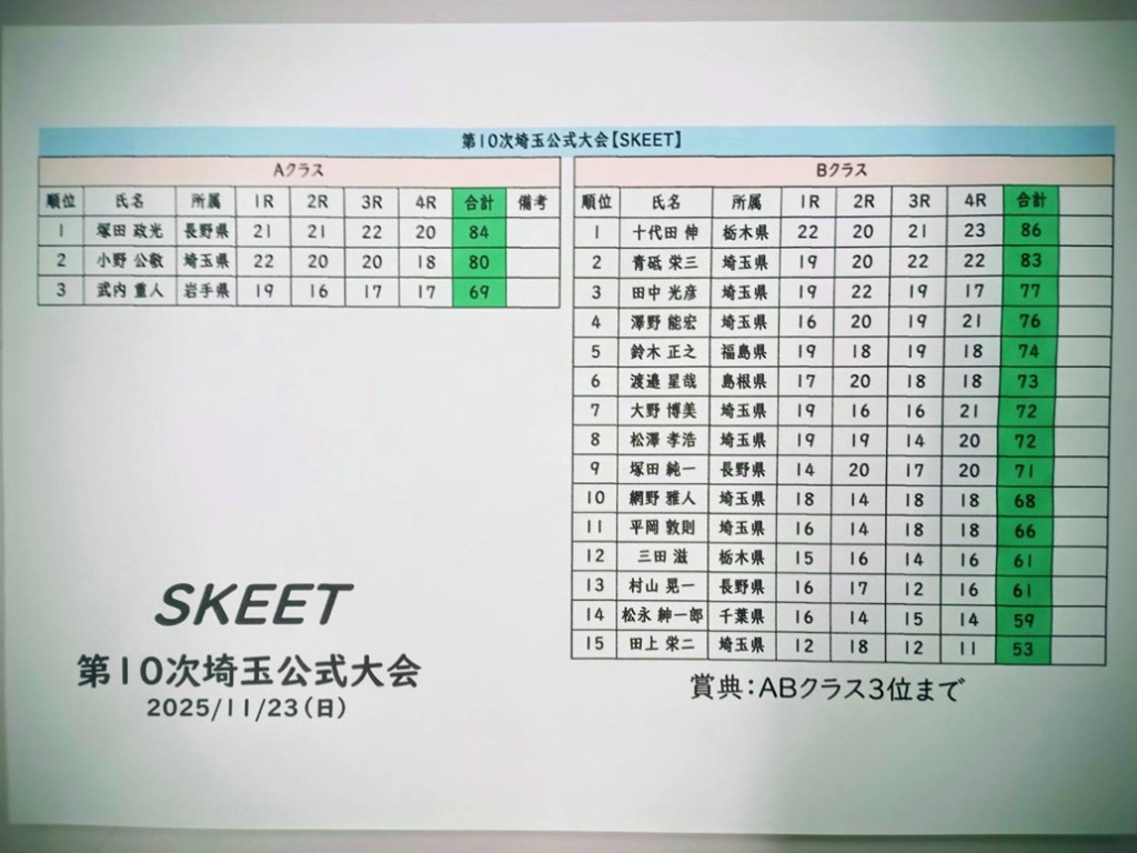 スキートスコア