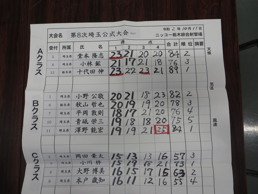 スキートスコア