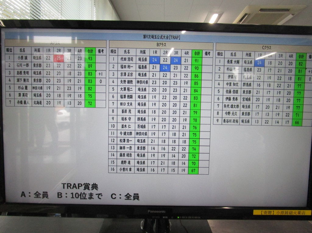 トラップスコア