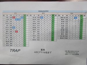 トラップスコア