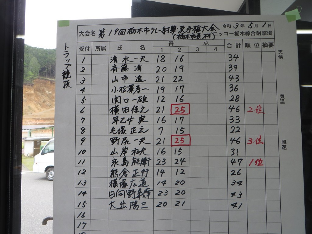 トラップスコア