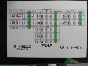 トラップスコア