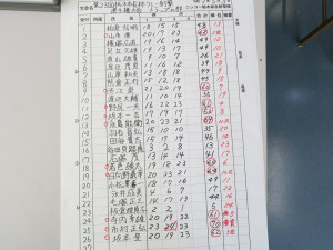 トラップスコア
