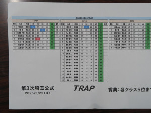 トラップスコア