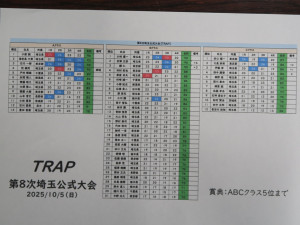 トラップスコア