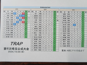 トラップスコア