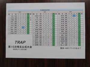 トラップスコア