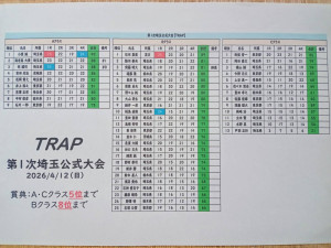 トラップスコア