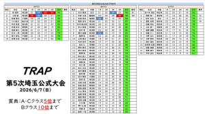 トラップスコア