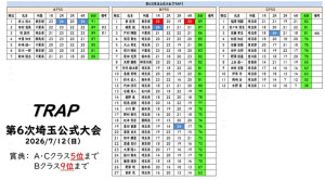 トラップスコア