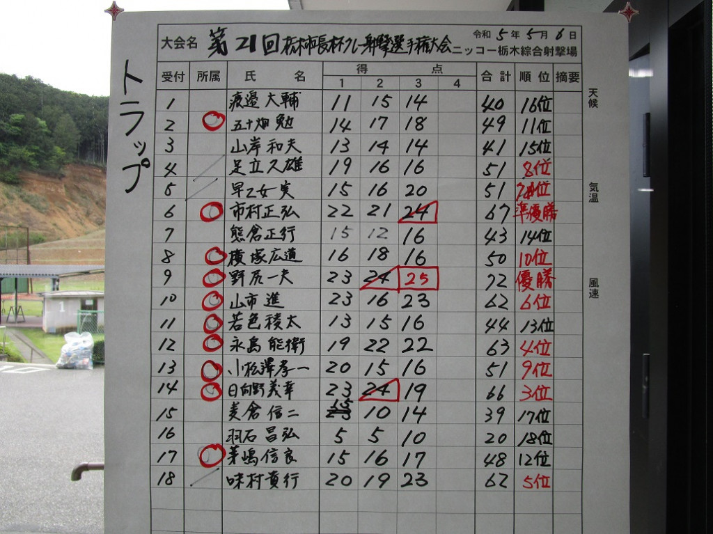 トラップスコア