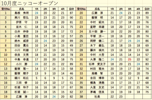 大会スコア