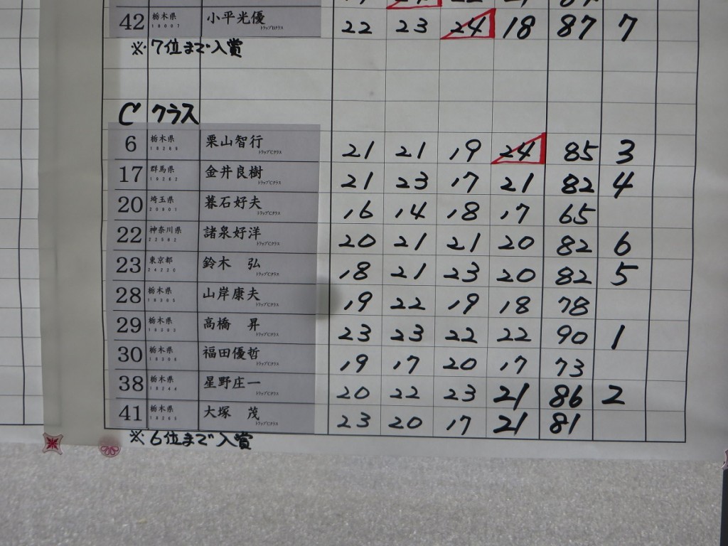 トラップCスコア