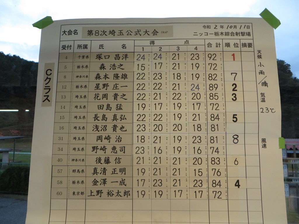 トラップCスコア