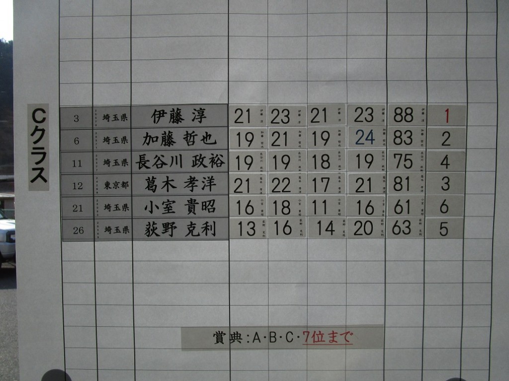 トラップCスコア